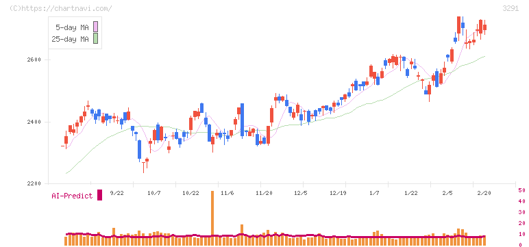 飯田グループホールディングス(3291)の日足チャート
