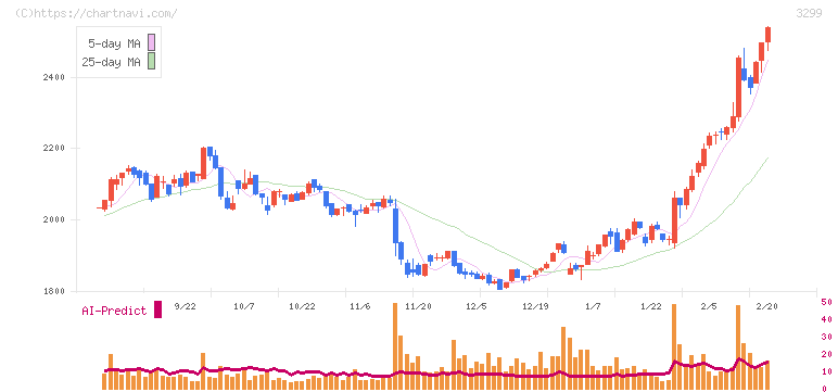 ムゲンエステート(3299)の日足チャート