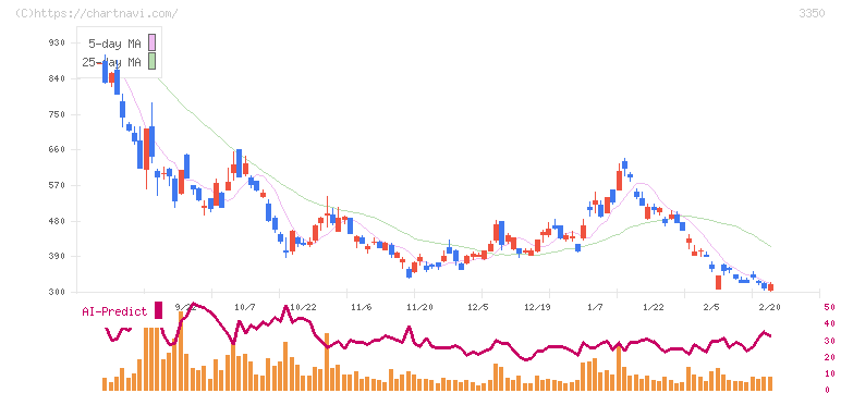 メタプラネット(3350)の日足チャート