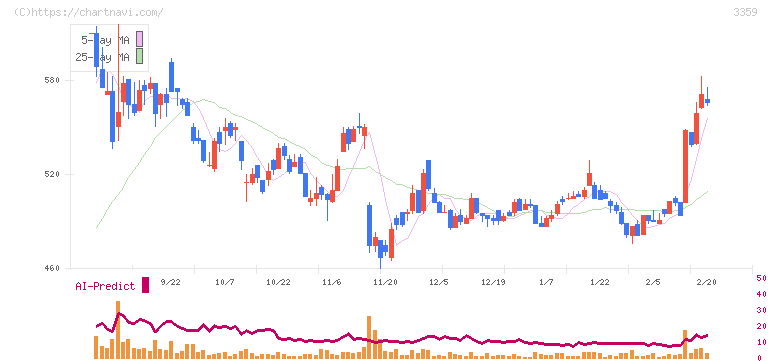 ｃｏｔｔａ(3359)の日足チャート