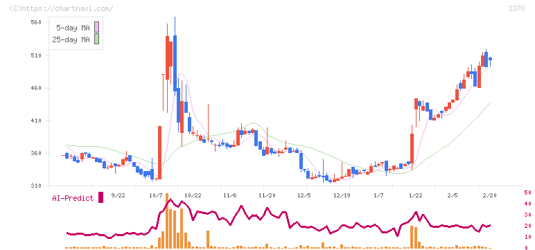 フジタコーポレーション(3370)の日足チャート