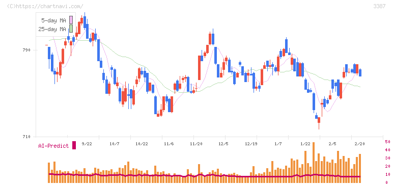 クリエイト・レストランツ・ホールディングス(3387)の日足チャート