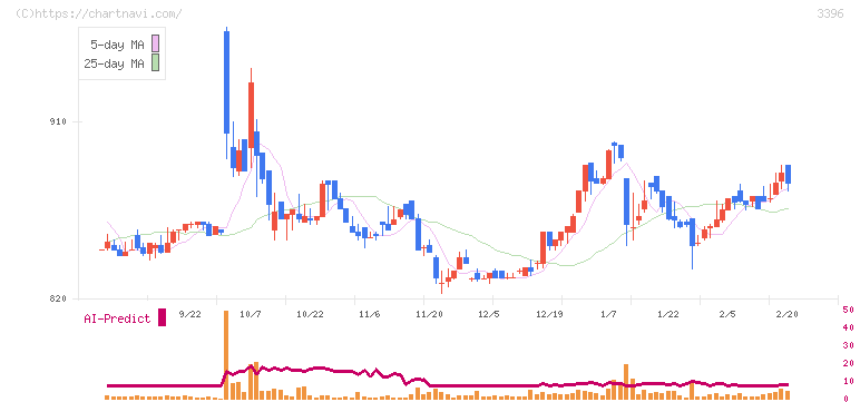 フェリシモ(3396)の日足チャート