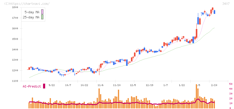 旭化成(3407)の日足チャート