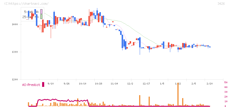 アトムリビンテック(3426)の日足チャート