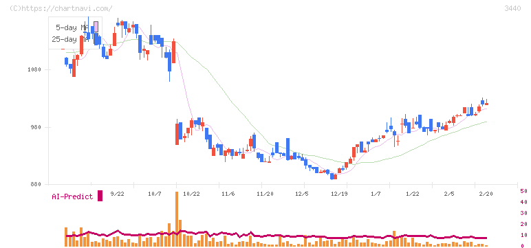 日創グループ(3440)の日足チャート