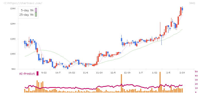山王(3441)の日足チャート