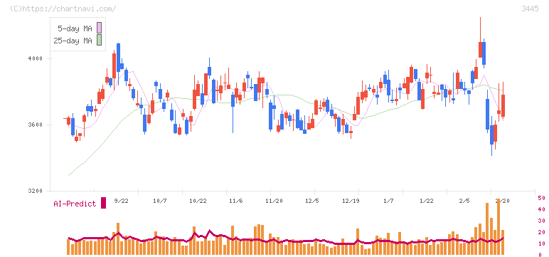 ＲＳ　Ｔｅｃｈｎｏｌｏｇｉｅｓ(3445)の日足チャート