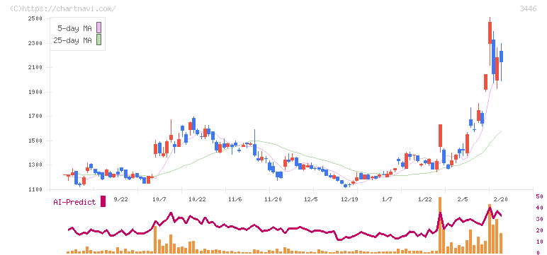 ジェイテックコーポレーション(3446)の日足チャート