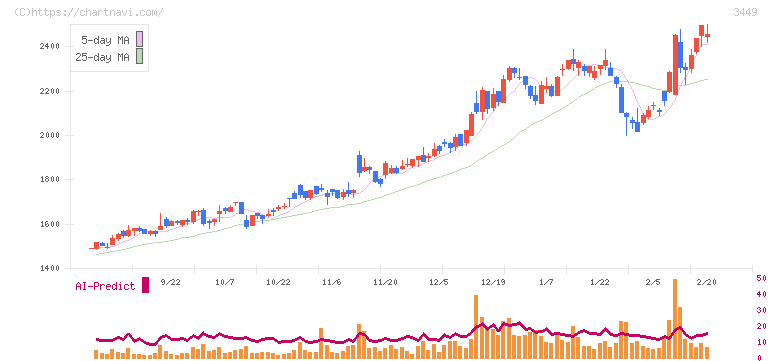 テクノフレックス(3449)の日足チャート
