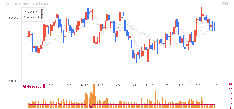 トーセイ・リート投資法人(3451)の日足チャート