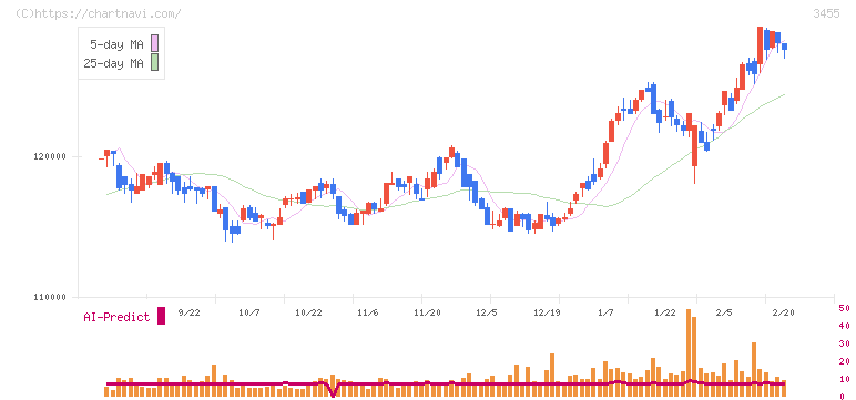 ヘルスケア＆メディカル投資法人(3455)の日足チャート