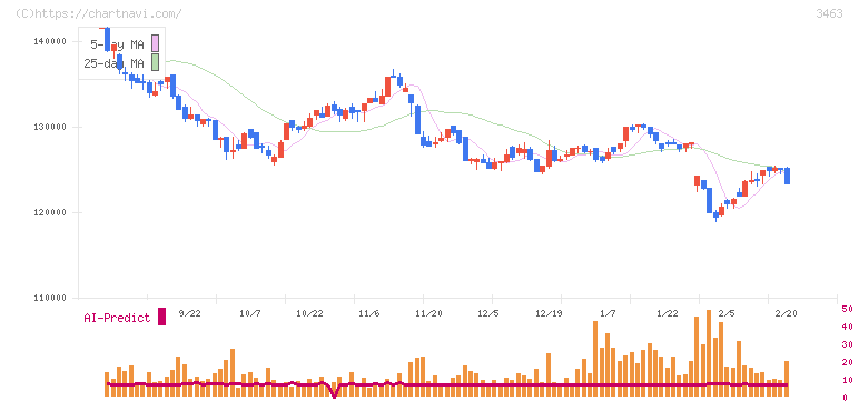 いちごホテルリート投資法人(3463)の日足チャート