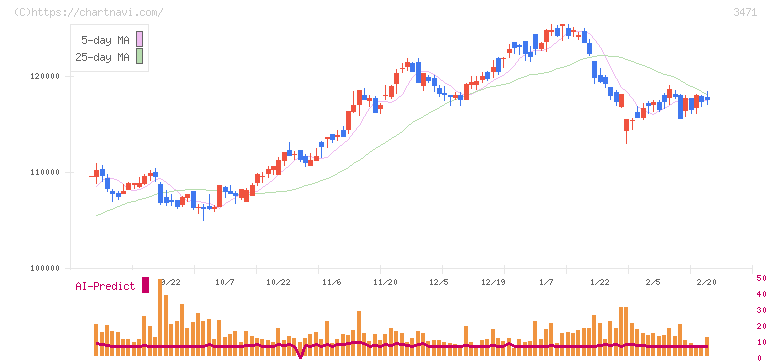 三井不動産ロジスティクスパーク投資法人(3471)の日足チャート