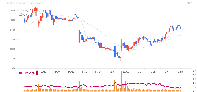 グッドコムアセット(3475)の日足チャート