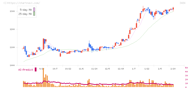 イノベーションホールディングス(3484)の日足チャート