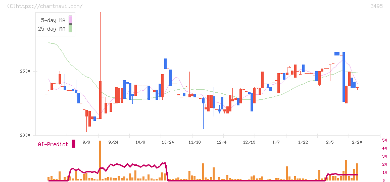 香陵住販(3495)の日足チャート