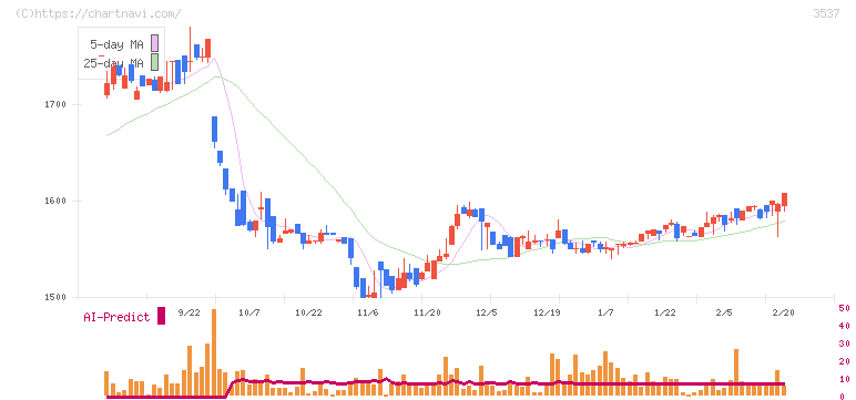 昭栄薬品(3537)の日足チャート