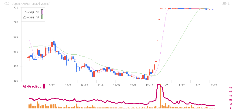 農業総合研究所(3541)の日足チャート