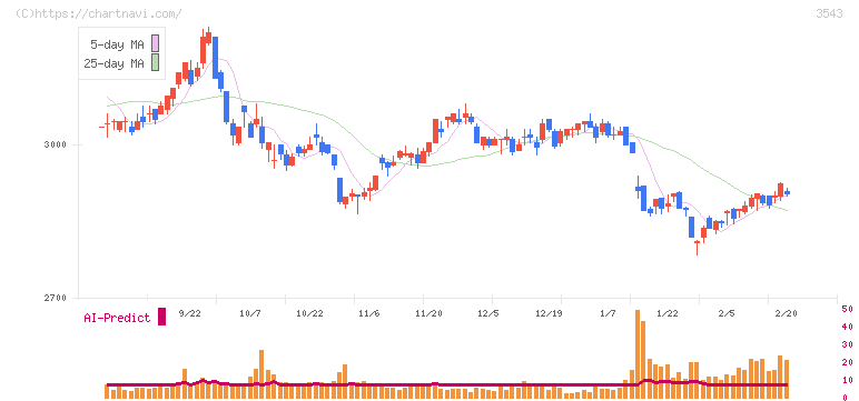 コメダホールディングス(3543)の日足チャート
