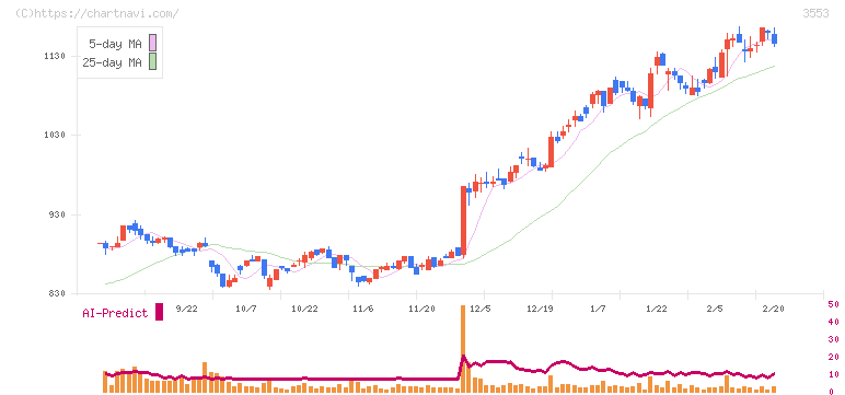 共和レザー(3553)の日足チャート