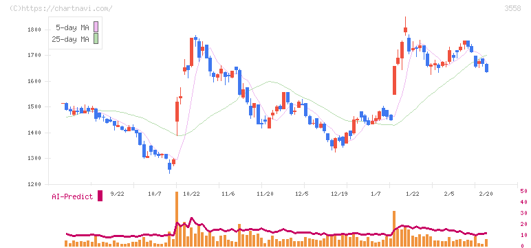 ジェイドグループ(3558)の日足チャート