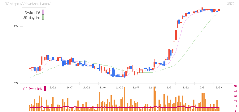 東海染工(3577)の日足チャート