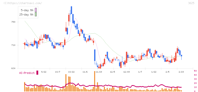 テックファームホールディングス(3625)の日足チャート