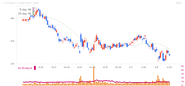 グリーホールディングス(3632)の日足チャート