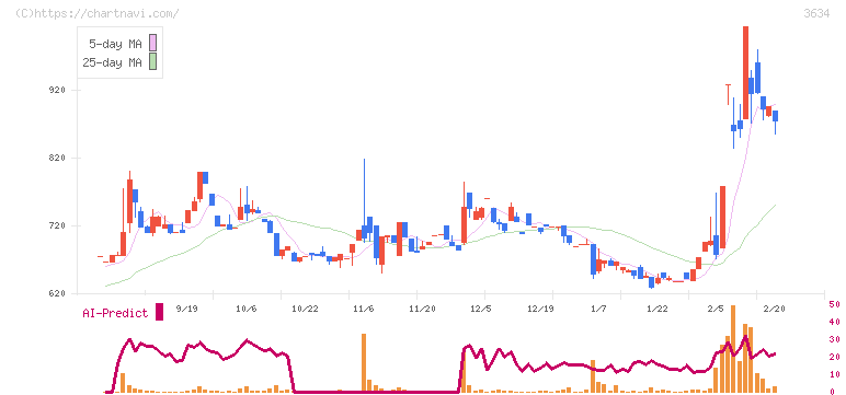 ソケッツ(3634)の日足チャート