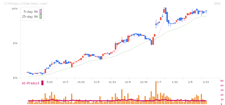 パピレス(3641)の日足チャート