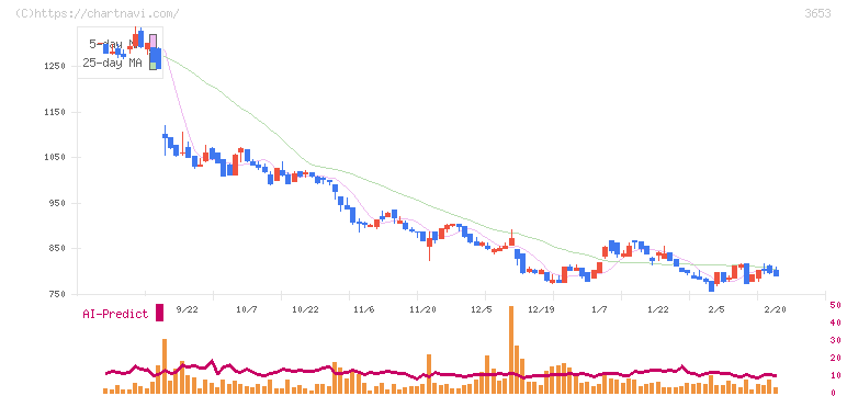 モルフォ(3653)の日足チャート