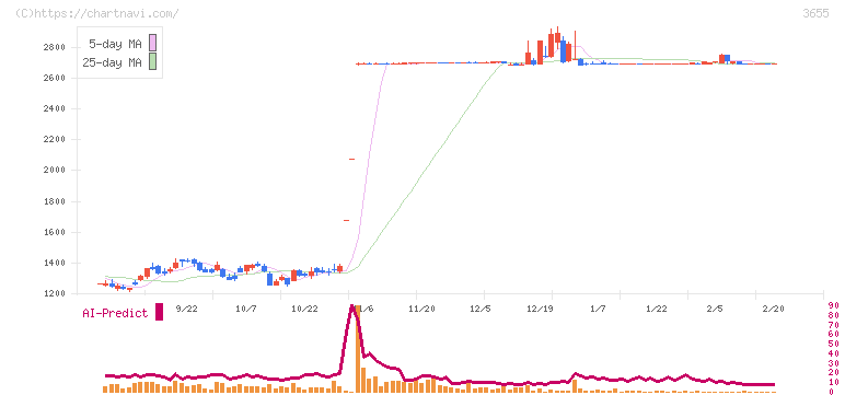 ブレインパッド(3655)の日足チャート