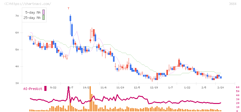 モブキャストホールディングス(3664)の日足チャート