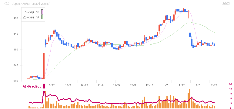 エニグモ(3665)の日足チャート
