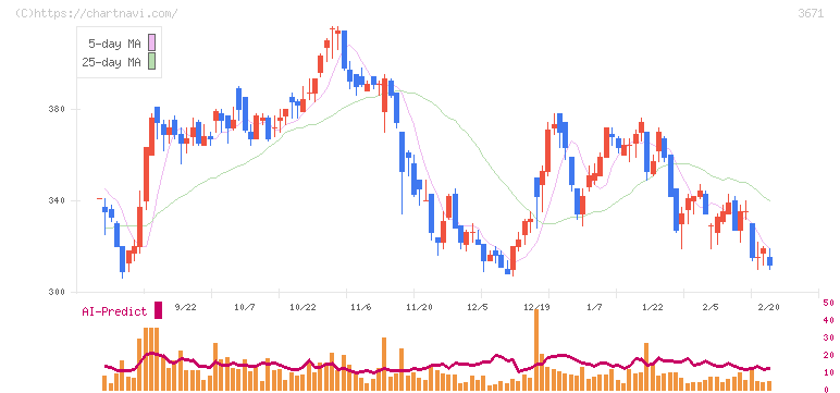 ソフトマックス(3671)の日足チャート