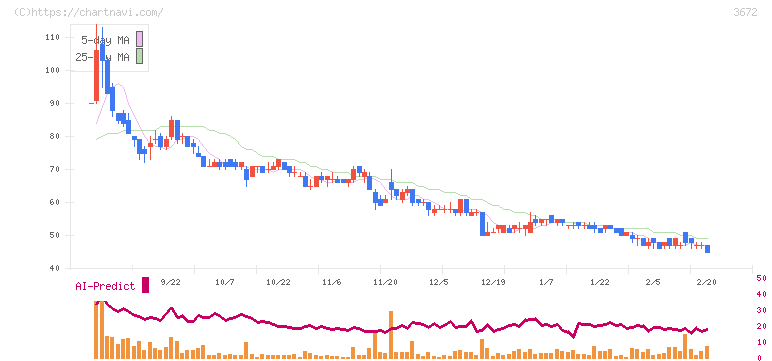 オルトプラス(3672)の日足チャート
