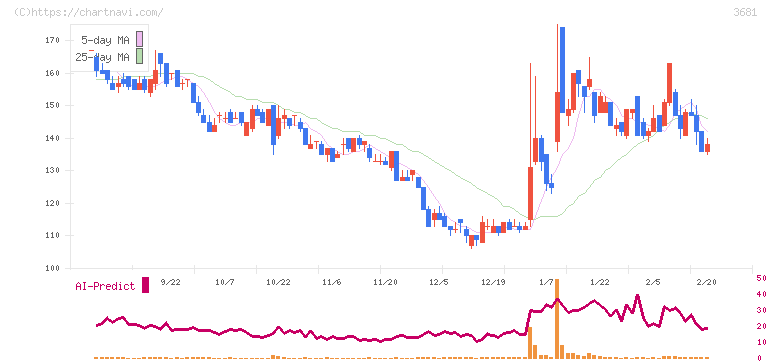 ブイキューブ(3681)の日足チャート