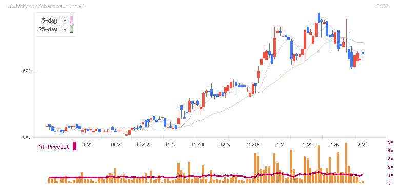 エンカレッジ・テクノロジ(3682)の日足チャート