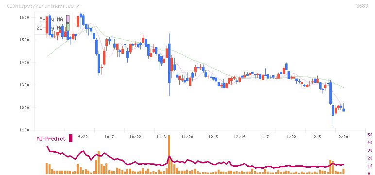 サイバーリンクス(3683)の日足チャート