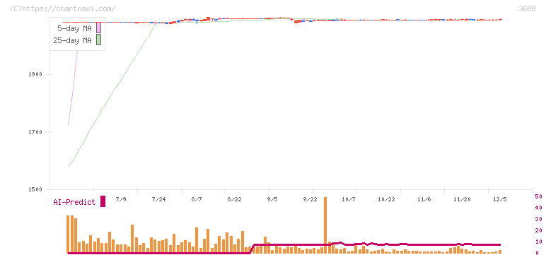ＣＡＲＴＡ　ＨＯＬＤＩＮＧＳ(3688)の日足チャート