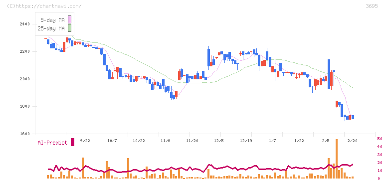 ＧＭＯプロダクトプラットフォーム(3695)の日足チャート