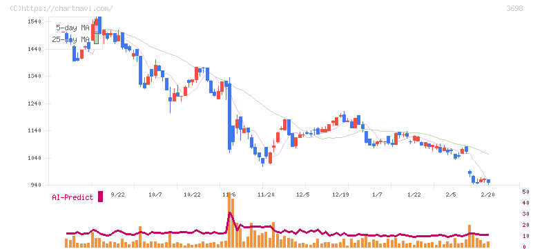 ＣＲＩ・ミドルウェア(3698)の日足チャート