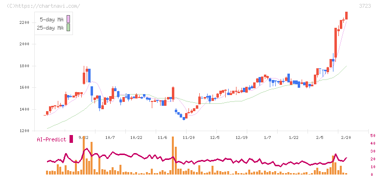 日本ファルコム(3723)の日足チャート