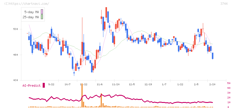 サイオス(3744)の日足チャート