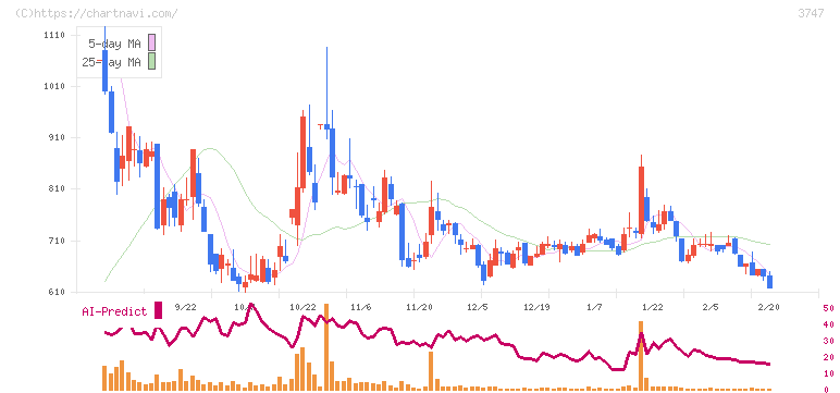 インタートレード(3747)の日足チャート