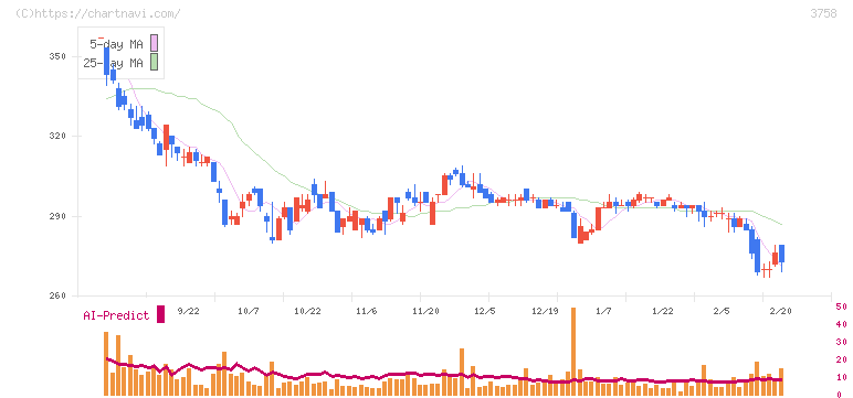 アエリア(3758)の日足チャート