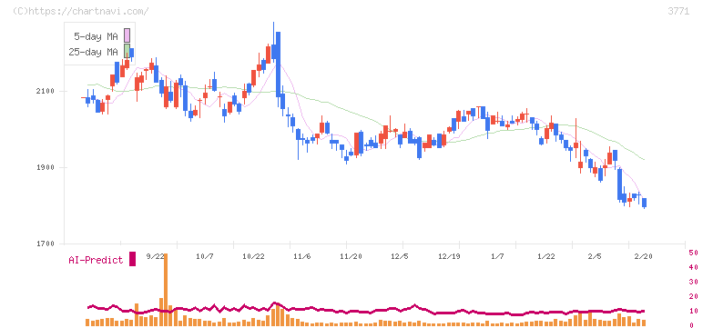システムリサーチ(3771)の日足チャート