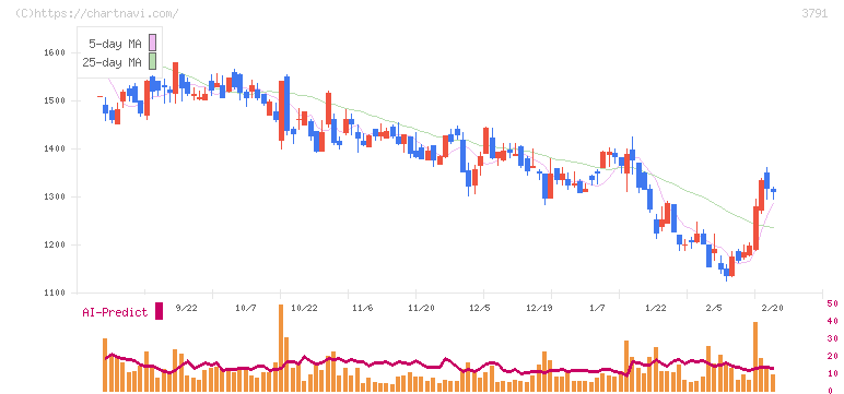ＩＧポート(3791)の日足チャート