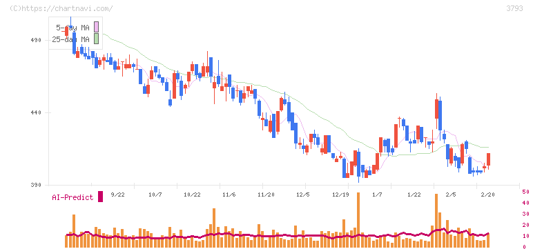ドリコム(3793)の日足チャート